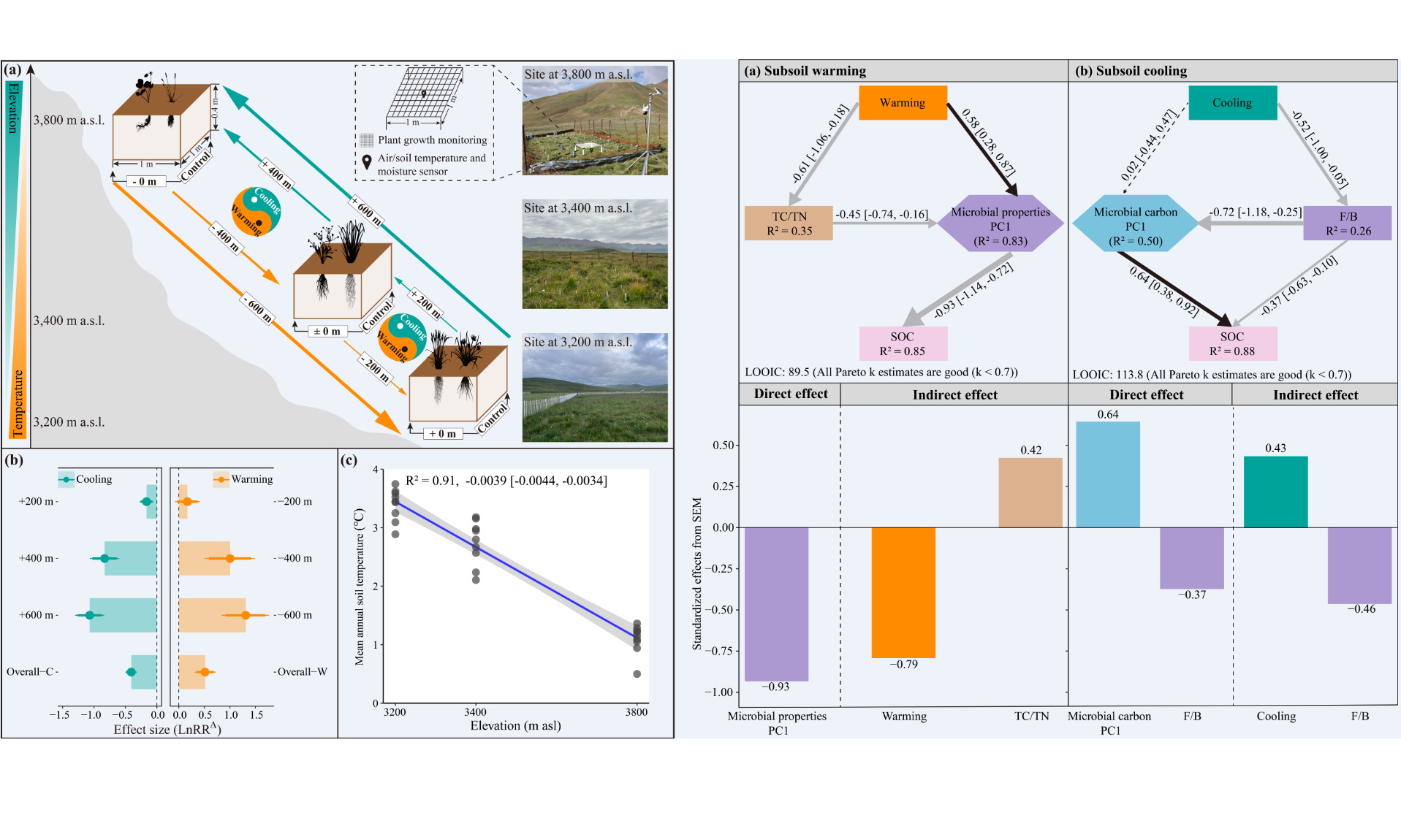 西北高原所海北站发现高寒草地深层土壤有机碳对气候变暖、变冷的响应由微生物群落组成而非分子结构决定